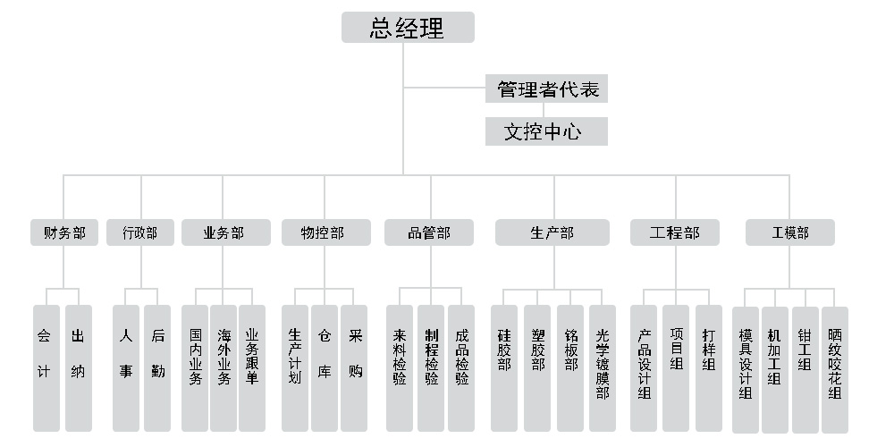 公司构架